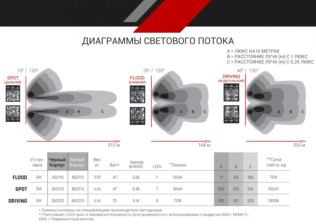 RIGID D-SS Серия PRO (7 светодиодов) Ближний свет (пара)
