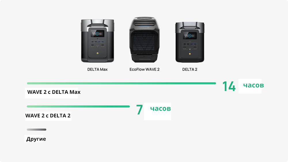 Портативный кондиционер EcoFlow Wave 2