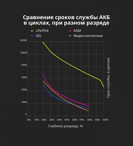 Аккумулятор литий-ионный (LifePO4), тяговый AE-LFP12108 (12V,108Ah)
