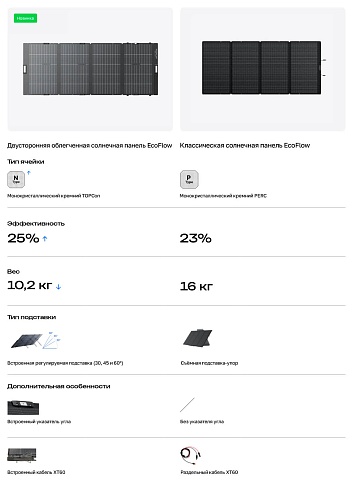 Солнечная панель складная двусторонняя облегченная EcoFlow 400 Вт