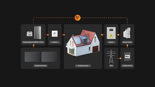 Умный счетчик Shelly Pro 3EM для систем EcoFlow STREAM