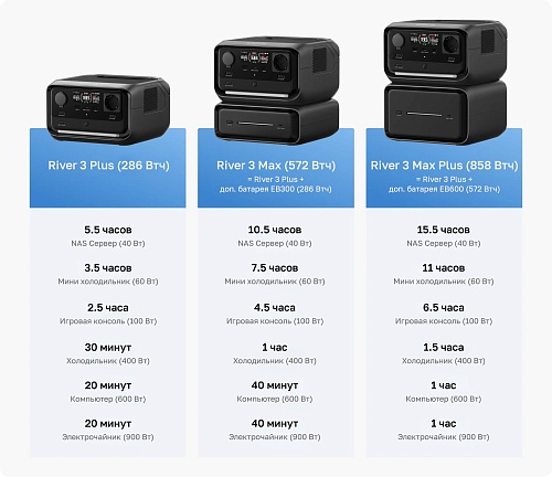 Дополнительная батарея EcoFlow RIVER 3 EB 600 (572 Втч)