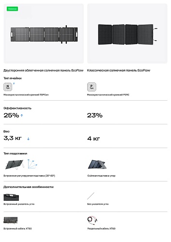 Солнечная панель складная облегченная двусторонняя EcoFlow 110 Вт