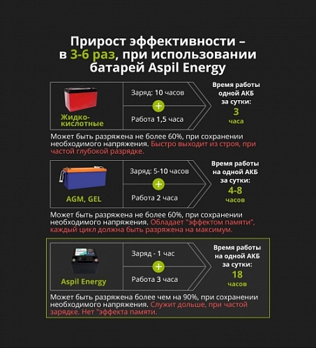 Аккумулятор литий-ионный (LifePO4), тяговый Aspil Energy AE-LFP2472 (24V,72Ah)