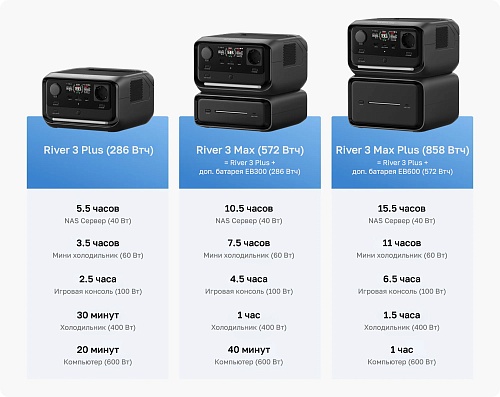 Портативная зарядная станция EcoFlow RIVER 3 Max Plus 858 Втч